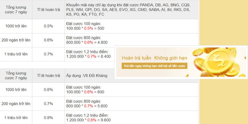 Khuyến mãi hoàn tiền của Kubet được nhiều người chơi yêu thích